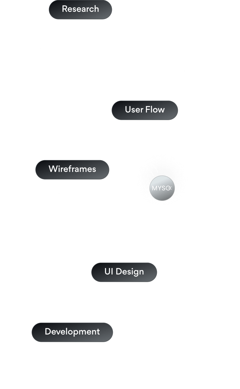 Myso process